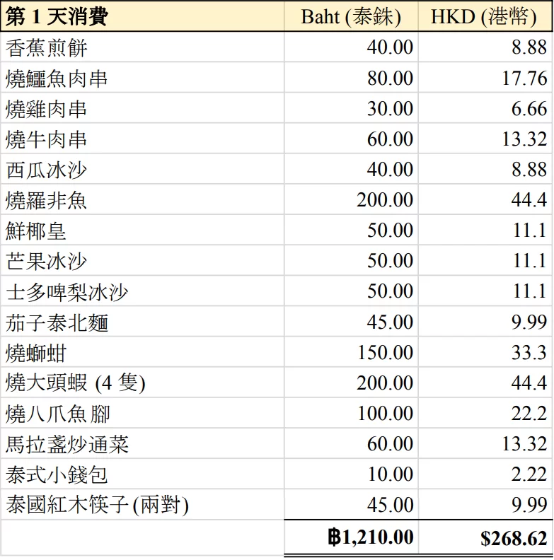 2023清邁自駕遊第-1-天消費總額