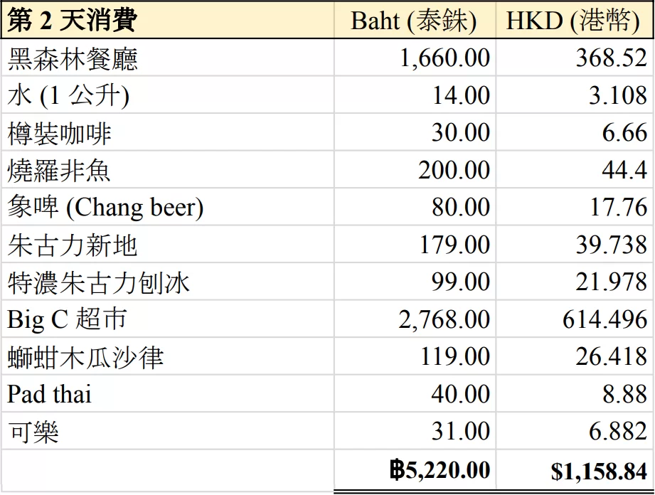 2023清邁自駕遊第-2-天消費總額