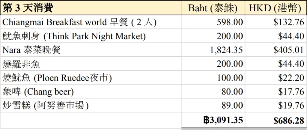 2023清邁自駕遊第-3-天消費總額