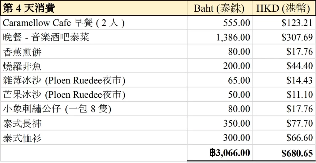2023清邁自駕遊第-4-天消費總額