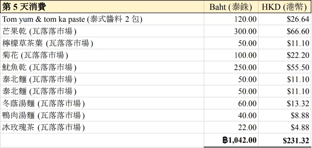 2023清邁自駕遊第-5-天消費總額
