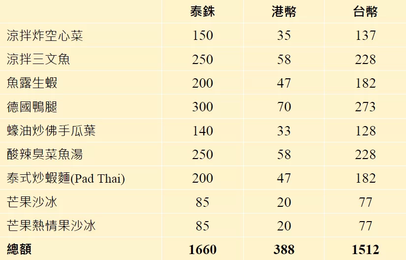 清邁黑森林餐廳價錢消費紀錄